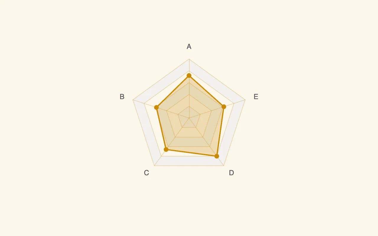 Radar Chart — graph type preview