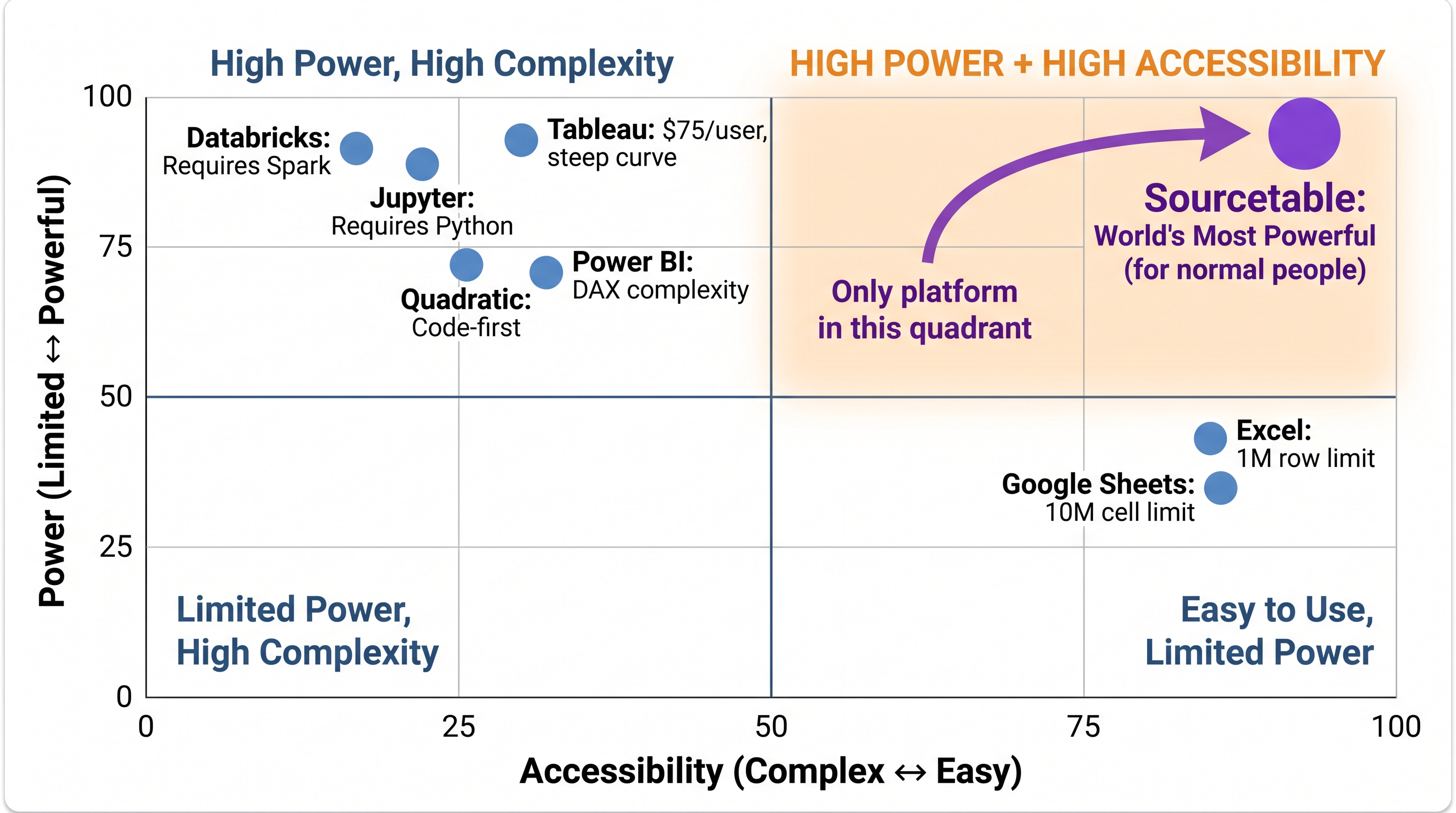 Sourcetable competitive positioning — the only platform with high power and high accessibility