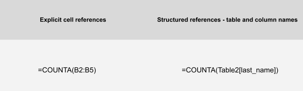 Comparison between Cell Referencing and Structured Referencing